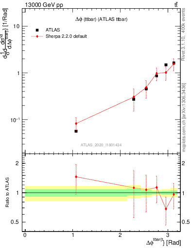 Plot of ttbar.dphi in 13000 GeV pp collisions