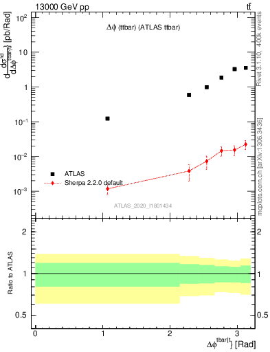 Plot of ttbar.dphi in 13000 GeV pp collisions