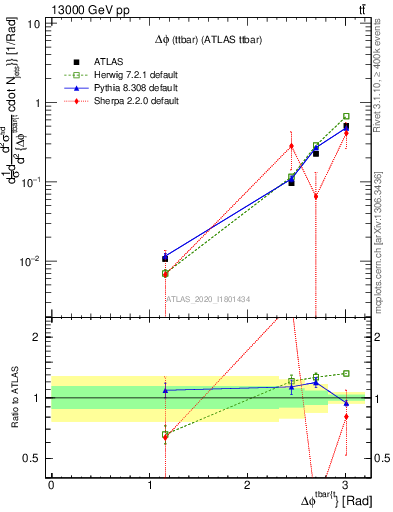 Plot of ttbar.dphi in 13000 GeV pp collisions