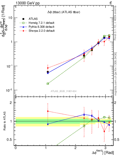 Plot of ttbar.dphi in 13000 GeV pp collisions