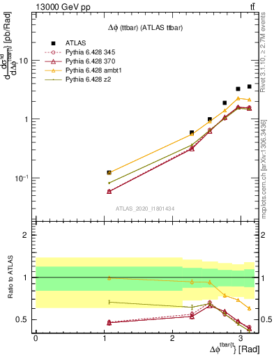 Plot of ttbar.dphi in 13000 GeV pp collisions