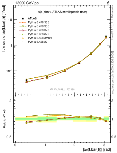 Plot of ttbar.dphi in 13000 GeV pp collisions