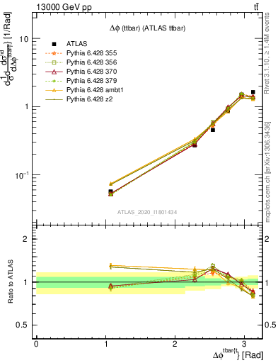 Plot of ttbar.dphi in 13000 GeV pp collisions
