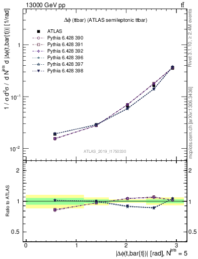 Plot of ttbar.dphi in 13000 GeV pp collisions