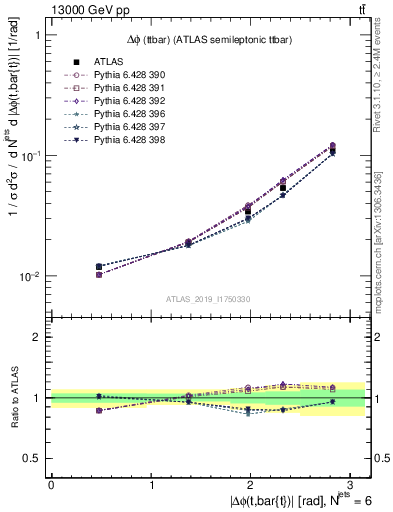 Plot of ttbar.dphi in 13000 GeV pp collisions