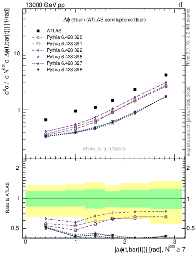 Plot of ttbar.dphi in 13000 GeV pp collisions