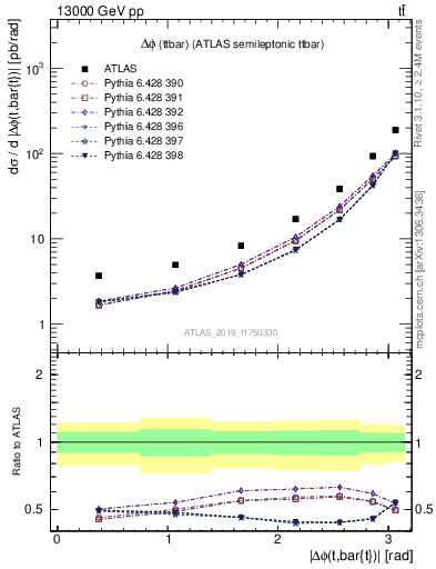 Plot of ttbar.dphi in 13000 GeV pp collisions