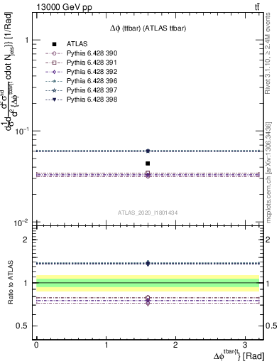 Plot of ttbar.dphi in 13000 GeV pp collisions
