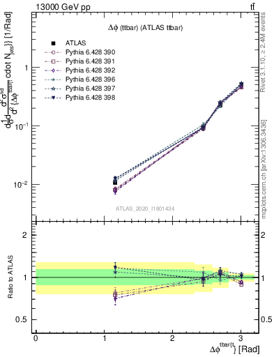 Plot of ttbar.dphi in 13000 GeV pp collisions