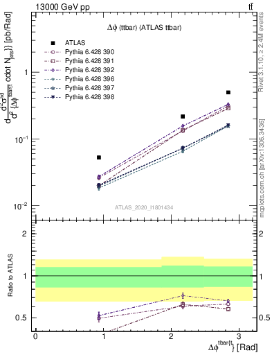 Plot of ttbar.dphi in 13000 GeV pp collisions