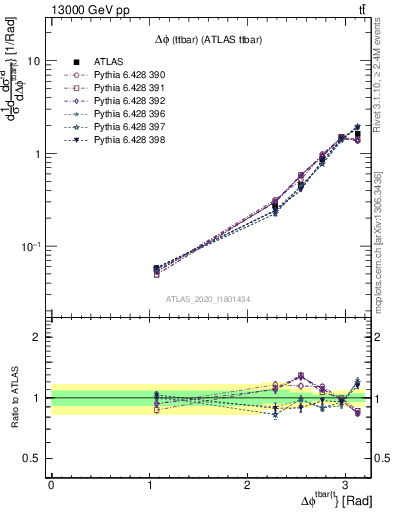 Plot of ttbar.dphi in 13000 GeV pp collisions
