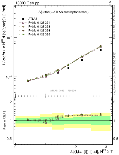 Plot of ttbar.dphi in 13000 GeV pp collisions