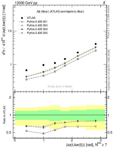 Plot of ttbar.dphi in 13000 GeV pp collisions