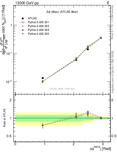 Plot of ttbar.dphi in 13000 GeV pp collisions