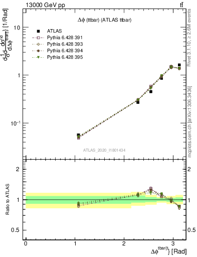 Plot of ttbar.dphi in 13000 GeV pp collisions