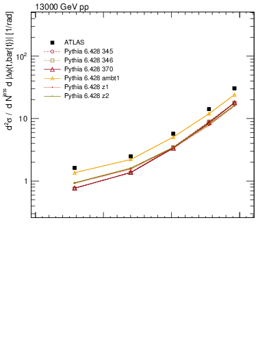 Plot of ttbar.dphi in 13000 GeV pp collisions