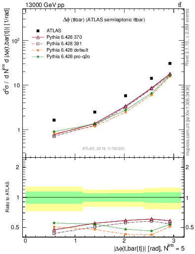 Plot of ttbar.dphi in 13000 GeV pp collisions