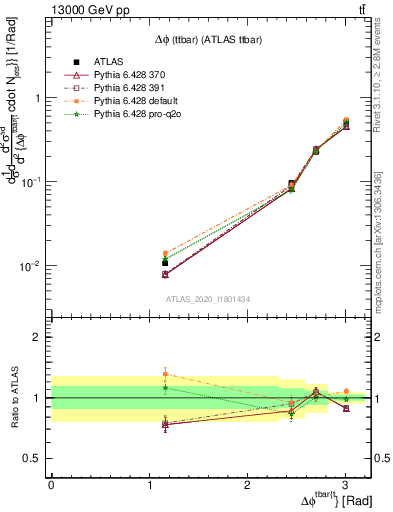 Plot of ttbar.dphi in 13000 GeV pp collisions