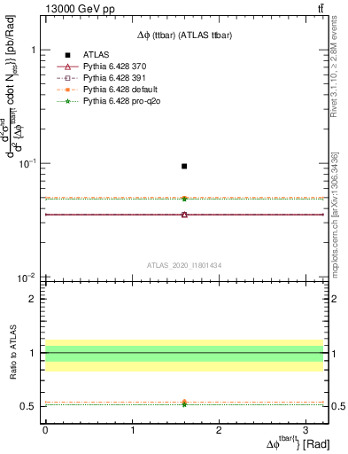 Plot of ttbar.dphi in 13000 GeV pp collisions