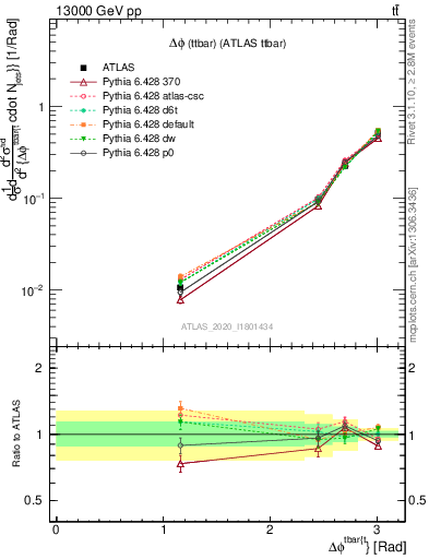 Plot of ttbar.dphi in 13000 GeV pp collisions