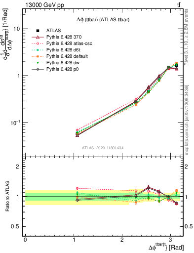 Plot of ttbar.dphi in 13000 GeV pp collisions