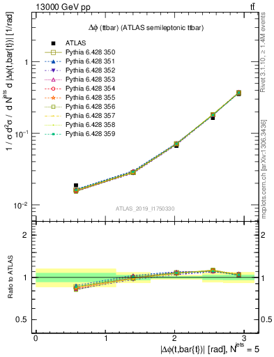 Plot of ttbar.dphi in 13000 GeV pp collisions