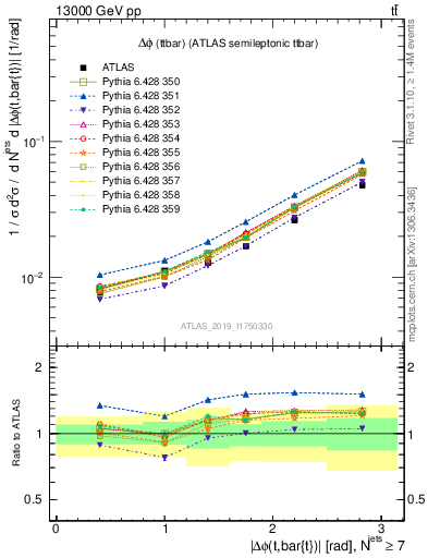 Plot of ttbar.dphi in 13000 GeV pp collisions
