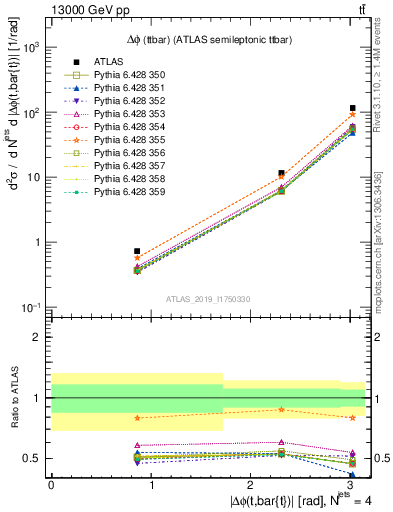 Plot of ttbar.dphi in 13000 GeV pp collisions