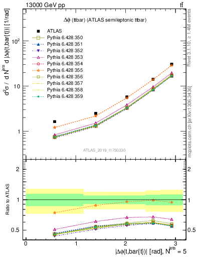 Plot of ttbar.dphi in 13000 GeV pp collisions