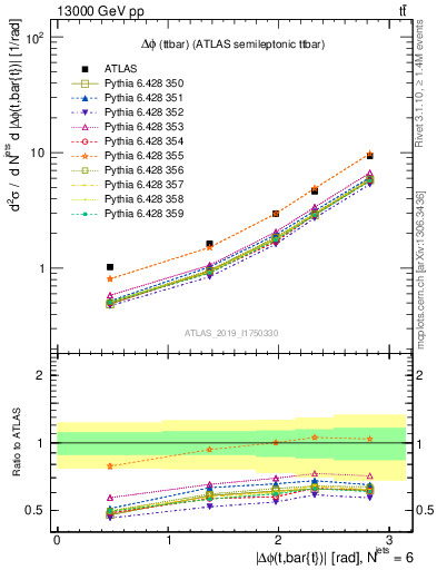 Plot of ttbar.dphi in 13000 GeV pp collisions