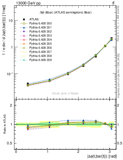 Plot of ttbar.dphi in 13000 GeV pp collisions