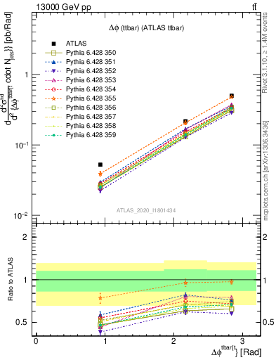 Plot of ttbar.dphi in 13000 GeV pp collisions