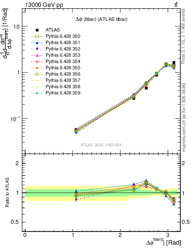 Plot of ttbar.dphi in 13000 GeV pp collisions