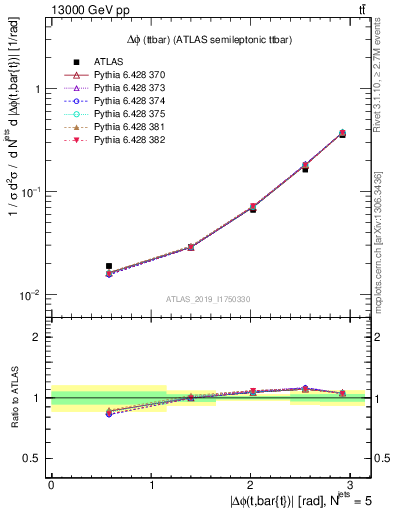 Plot of ttbar.dphi in 13000 GeV pp collisions