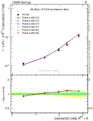 Plot of ttbar.dphi in 13000 GeV pp collisions