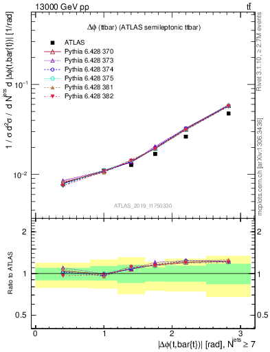 Plot of ttbar.dphi in 13000 GeV pp collisions