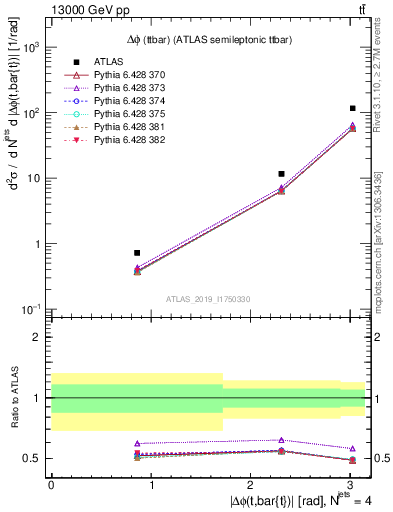 Plot of ttbar.dphi in 13000 GeV pp collisions