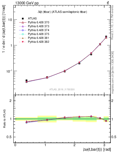 Plot of ttbar.dphi in 13000 GeV pp collisions