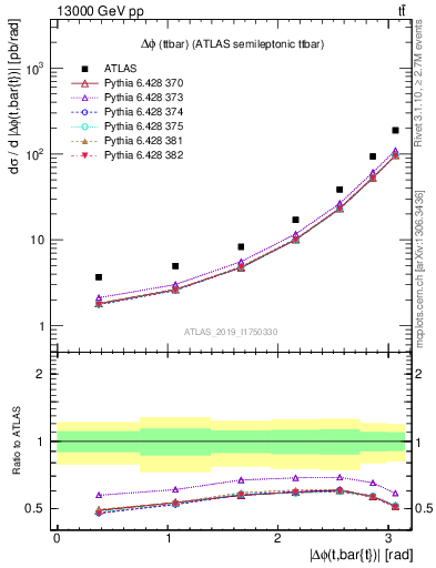 Plot of ttbar.dphi in 13000 GeV pp collisions