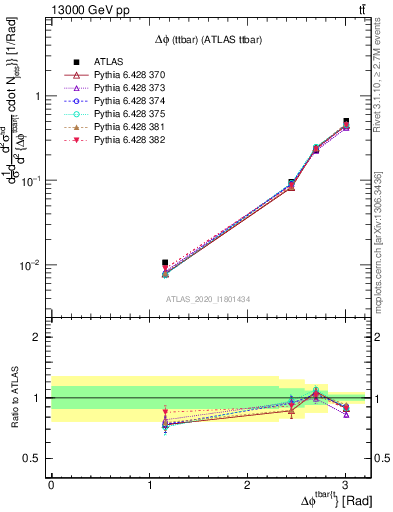 Plot of ttbar.dphi in 13000 GeV pp collisions