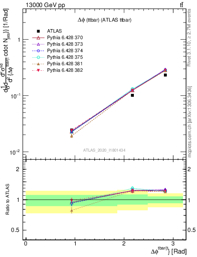 Plot of ttbar.dphi in 13000 GeV pp collisions