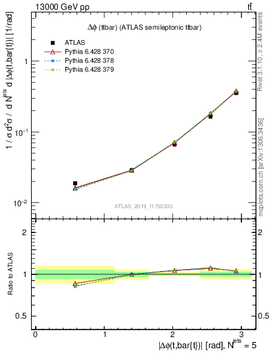 Plot of ttbar.dphi in 13000 GeV pp collisions