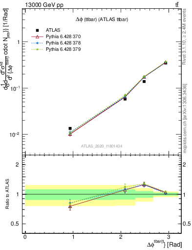 Plot of ttbar.dphi in 13000 GeV pp collisions