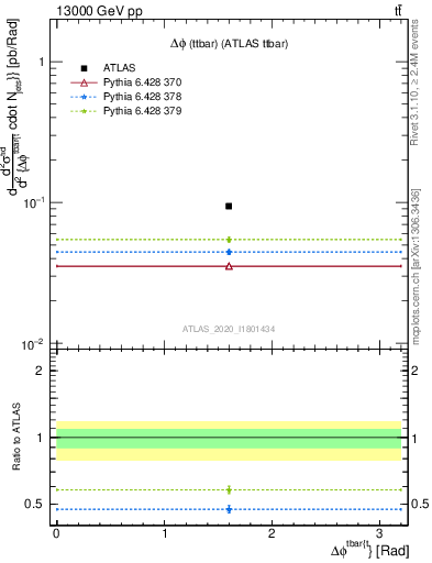 Plot of ttbar.dphi in 13000 GeV pp collisions