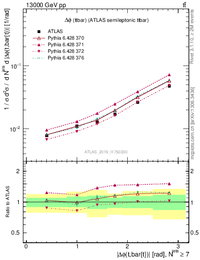 Plot of ttbar.dphi in 13000 GeV pp collisions