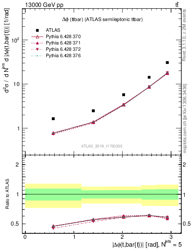 Plot of ttbar.dphi in 13000 GeV pp collisions