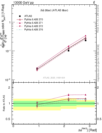 Plot of ttbar.dphi in 13000 GeV pp collisions