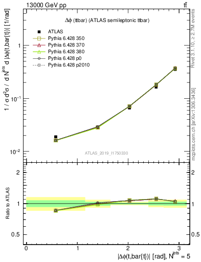 Plot of ttbar.dphi in 13000 GeV pp collisions