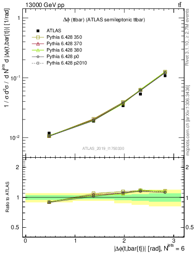 Plot of ttbar.dphi in 13000 GeV pp collisions