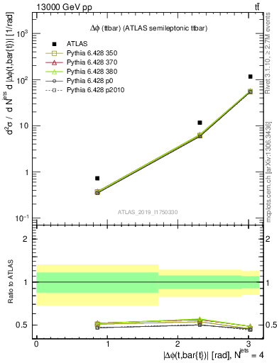 Plot of ttbar.dphi in 13000 GeV pp collisions